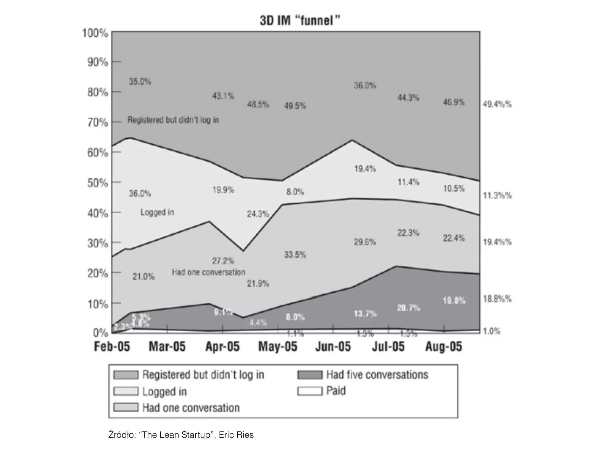 Źródło: “The Lean Startup”, Eric Ries
 