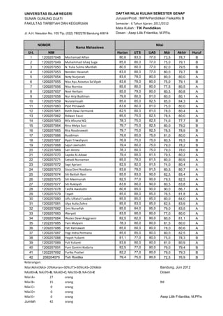UNIVERSITAS ISLAM NEGERI                                     DAFTAR NILAI KULIAH SEMESTER GENAP
SUNAN GUNUNG DJATI                                           Jurusan/Prodi : MIPA/Pendidikan Fisika/Kls B
FAKULTAS TARBIYAH DAN KEGURUAN                               Semester : 6 Tahun Ajaran: 2011/2012
                                                             Mata Kuliah : TIK Pendidikan
Jl. A.H. Nasution No. 105 Tlp. (022) 7802276 Bandung 40614   Dosen : Asep Lilik Frilantika, M.PFis.


         NOMOR                                                                            Nilai
                                   Nama Mahasiswa
  Urt.          NIM                                           Harian     UTS       UAS            Mdr    Akhir    Huruf
    1       1209207048     Mochamad Alfian                     80,0      83,0      77,0           73,5   78,7      B
    2       1209207049     Muhammad Ishaq Suga                 85,0      80,0      77,0           75,0   79,1      B
    3       1209207050     N. Yulia Sulma Mardiah              80,0      80,0      77,0           82,0   79,5      B
    4       1209207053     Nenden Hasanah                      83,0      80,0      77,0           80,0   79,7      B
    5       1209207054     Nety Nurjanah                       83,0      78,0      80,0           80,0   80,0      A
    6       1209207055     Nisa Ayu Azizatus Sa'diyah          83,6      78,0      80,0           75,0   79,1      B
    7       1209207056     Nisa Nurnisa                        85,0      80,0      80,0           77,5   80,5      A
    8       1209207057     Novi Herliani                       85,0      79,0      80,0           80,5   80,8      A
    9       1209207058     Nur Arip Budiman                    79,0      80,0      81,0           80,0   80,1      A
   10       1209207059     Nuralamsyah                         85,0      85,0      82,5           85,0   84,3      A
   11       1209207060     Pipit Pitriawidi                    83,6      80,0      81,0           75,0   80,0      A
   12       1209207061     Ratih Dewi Fermanik                 82,5      80,0      81,0           78,0   80,4      A
   13       1209207062     Ridwan Fauzi                        85,0      75,0      82,5           78,5   80,0      A
   14       1209207063     Rifa Afauna NQ                      78,3      75,0      82,5           74,0   77,7      B
   15       1209207064     Rina Melya Suci                     79,7      75,0      82,5           80,0   79,2      B
   16       1209207065     Rita Rosdinawati                    79,7      75,0      82,5           78,5   78,9      B
   17       1209207066     Rusdiman                            79,0      85,0      75,0           81,0   80,0      A
   18       1209207067     Ryan Triwahyuni                     76,9      75,0      75,0           80,5   76,5      B
   19       1209207068     Sajun Jaenudin                      79,4      80,0      75,0           79,0   78,2      B
   20       1202207069     Sari Anista                         78,3      80,0      75,0           79,0   78,0      B
   21       1209207070     Sayida Al-Adawi                     79,4      80,0      81,5           79,5   80,2      A
   22       1209207071     Setiadi Nurzaman                    85,0      78,0      81,5           80,0   80,9      A
   23       1209207072     Sepi Apriani                        82,5      82,0      81,5           74,0   80,4      A
   24       1209207073     Sisca Devi Rosdiana                 83,6      78,0      81,5           80,5   80,7      A
   25       1209207074     Siti Baitiah Rani                   85,0      83,0      90,0           82,5   85,4      A
   26       1209207075     Siti Maemunah                       82,5      77,0      90,0           79,5   82,5      A
   27       1209207077     Siti Rukoyah                        83,6      80,0      90,0           80,5   83,8      A
   28       1209207078     Taofik Awaludin                     80,8      85,0      90,0           90,0   86,7      A
   29       1209207079     Toyah                               85,0      80,0      85,0           76,5   81,8      A
   30       1209207080     Ulfa Ulfatul Fuadah                 85,0      85,0      85,0           80,0   84,0      A
   31       1209207081     Ulya Aulia Zahra                    85,0      83,0      85,0           82,5   83,9      A
   32       1209207082     Umi Nurarfah                        85,0      84,0      85,0           79,0   83,5      A
   33       1209207083     Waryati                             83,0      80,0      80,0           77,0   80,0      A
   34       1209207084     Wulan Dewi Anggraeni                82,5      82,0      80,0           80,0   81,1      A
   35       1202207085     Yani Mulyani                        78,3      80,0      80,0           81,5   80,0      A
   36       1209207086     Yeti Ratnawati                      85,0      80,0      80,0           78,0   80,6      A
   37       1209207087     Yogi Indra Permana                  85,0      85,0      80,0           80,0   82,5      A
   38       1209207088     Yoyoh Yulianti                      81,1      77,0      80,0           75,0   78,3      B
   39       1209207089     Yuli Yulianti                       83,6      80,0      80,0           81,0   80,9      A
   40       1209207091     Yuni Gantini Kodaria                82,5      77,0      80,0           79,0   79,4      B
   41       1202207092     Yurika Pratiwi                      82,2      77,0      80,0           79,0   79,3      B
   42        208204070     Teti Rostika                        79,4      75,0      80,0           72,5   76,9      B
Keterangan:
Nilai Akhir(NA)= 20%Harian+30%UTS+30%UAS+20%Mdr                                             Bandung, Juni 2012
NA≥80=A; NA≥70=B; NA≥60=C; NA≥50=D; NA<50=E                                                 Dosen
Nilai A=          27        orang
Nilai B=          15        orang                                                           ttd
Nilai C=           0        orang
Nilai D=           0        orang
Nilai E=           0        orang                                                           Asep Lilik Frilantika, M.PFis
Jumlah            42        orang
 