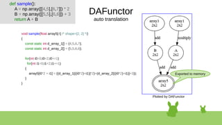 DAFunctor
auto translation
def sample():
A = np.array([[4,5],[6,7]]) * 2
B = np.array([[5,5],[6,6]]) + 3
return A + B
void sample(float array5[4] /* shape=[2, 2] */)
{
const static int d_array_1[] = {4,5,6,7};
const static int d_array_2[] = {5,5,6,6};
for(int i0=0;i0<2;i0+=1)
for(int i1=0;i1<2;i1+=1)
{
array5[i0*2 + i1] = ((d_array_1[((i0*2)+i1)]*2)+(d_array_2[((i0*2)+i1)]+3));
}
}
Exported to memory
Plotted by DAFunctor
 