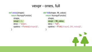 vexpr - ones, full
def ones(shape):
return NumpyFunctor(
shape,
vexpr = 1,
desc = "ones",
opdesc = f"ones({shape})",
)
def full(shape, fill_value):
return NumpyFunctor(
shape,
vexpr = fill_value,
desc = "full",
opdesc = f"full({shape}, {fill_value})",
)
 