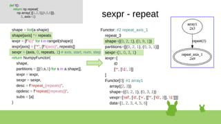 def f():
return np.repeat(
np.array( [[1,2,3],[4,5,6]]),
3, axis=1) sexpr - repeat
shape = list(a.shape)
shape[axis] *= repeats
iexpr = [f"i{i}" for i in rangel(shape)]
iexpr[axis] = ["*", [f"i{axis}", repeats]]
sexpr = (axis, 0, repeats, 1) # axis, start, num, step
return NumpyFunctor(
shape,
partitions = [[(0,s,1) for s in a.shape]],
iexpr = iexpr,
sexpr = sexpr,
desc = f"repeat_{repeats}",
opdesc = f"repeat({repeats})",
subs = [a]
)
Functor: #2 repeat_axis_1
repeat_3
shape=((0, 2, 1), (0, 9, 1))
partitions=[[(0, 2, 1), (0, 3, 1)]]
sexpr=(1, 0, 3, 1)
iexpr=[
i0
['*', ['i1', 3]]
]
Functor[0]: #1 array1
array((2, 3))
shape=((0, 2, 1), (0, 3, 1))
vexpr=['ref', ['d', ['+', [['*', ['i0', 3]], 'i1']]]]
data=[1, 2, 3, 4, 5, 6]
 