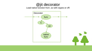 @jit decorator
Load native function from .so with ctypes or cffi
func
Decorator
native
func
.so
C
 