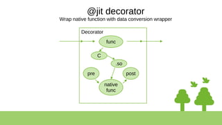 @jit decorator
Wrap native function with data conversion wrapper
func
Decorator
native
func
pre post
.so
C
 