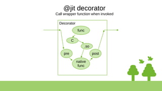 @jit decorator
Call wrapper function when invoked
func
Decorator
native
func
pre post
.so
C
 