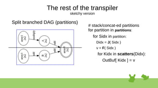 The rest of the transpiler
sketchy version
Split branched DAG (partitions)
# stack/concat-ed partitions
for partition in partitions:
for Sidx in partition:
Didx = J( Sidx )
v = F( Sidx )
for Kidx in scatters(Didx):
OutBuf[ Kidx ] = v
 