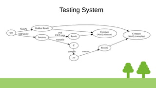 Testing System
Golden Result
Compare
(Verify functor) Compare
(Verify transpiler)
test
NumPy
functors
DaFunctor
Result
eval
I/V/S expr
C
transpile
.so
compile
Result2
execute
 