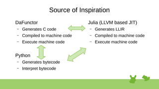 Source of Inspiration
DaFunctor
– Generates C code
– Compiled to machine code
– Execute machine code
Python
– Generates bytecode
– Interpret bytecode
Julia (LLVM based JIT)
– Generates LLIR
– Compiled to machine code
– Execute machine code
 