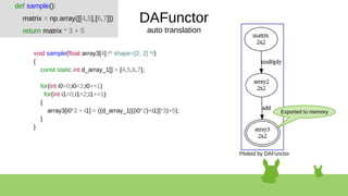 DAFunctor
auto translation
void sample(float array3[4] /* shape=[2, 2] */)
{
const static int d_array_1[] = {4,5,6,7};
for(int i0=0;i0<2;i0+=1)
for(int i1=0;i1<2;i1+=1)
{
array3[i0*2 + i1] = ((d_array_1[((i0*2)+i1)]*3)+5);
}
}
Exported to memory
def sample():
matrix = np.array([[4,5],[6,7]])
return matrix * 3 + 5
Plotted by DAFunctor
 