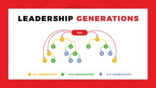 LEADERSHIP GENERATIONS
1st GENERATION 2nd GENERATION 3rd GENERATION
 