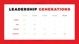 1st gen
EXPERT
2nd gen 3rd gen 4th gen 5th gen
PRO
MENTOR
INVESTOR
LEADERSHIP GENERATIONS
 