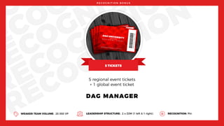 EC
ECOG
RECOGNIT
RECOGNITIO
RECOGNITION
R E C O G N I T I O N B O N U S
DAG MANAGER
WEAKER TEAM VOLUME: 25 000 VP LEADERSHIP STRUCTURE: 2 x DJM (1 left & 1 right) RECOGNITION: Pin
5 regional event tickets
+ 1 global event ticket
 