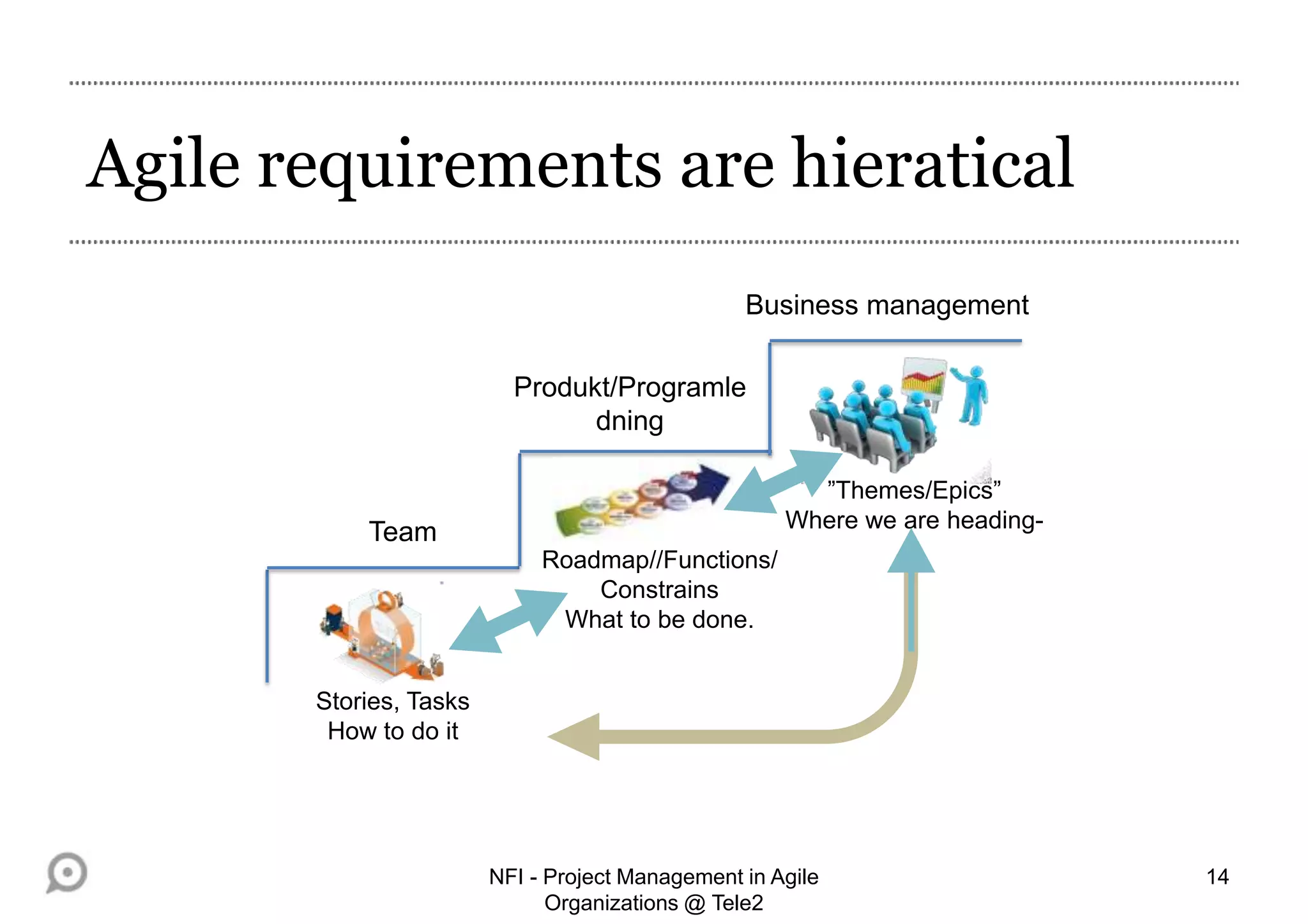 Project Management in Agile Organizations - Agile Requirements | PPT