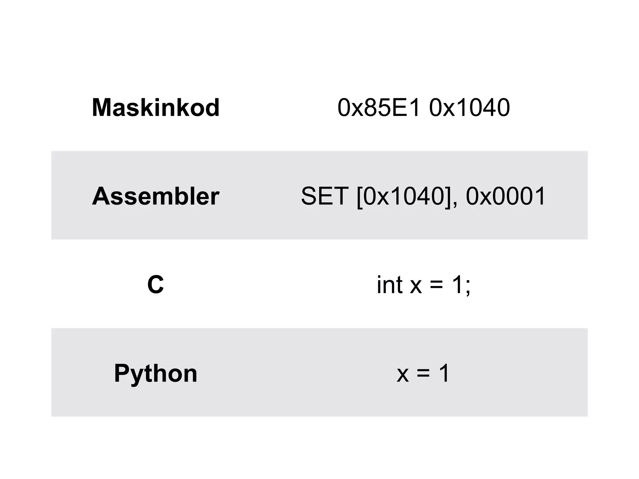 Maskinkod 0x85E1 0x1040
Assembler SET [0x1040], 0x0001
C int x = 1;
Python x = 1
 