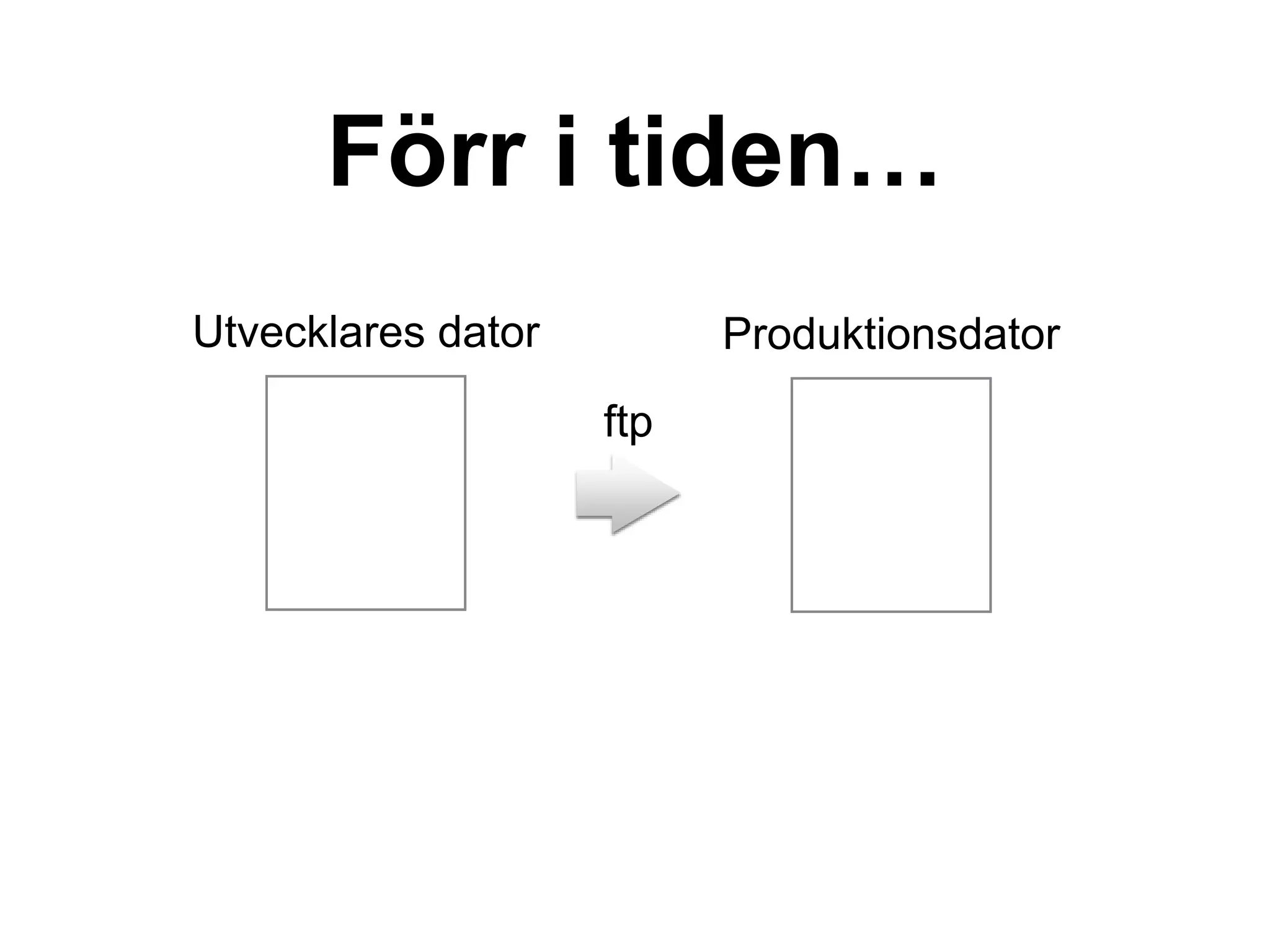 Förr i tiden…
Utvecklares dator Produktionsdator
ftp
 