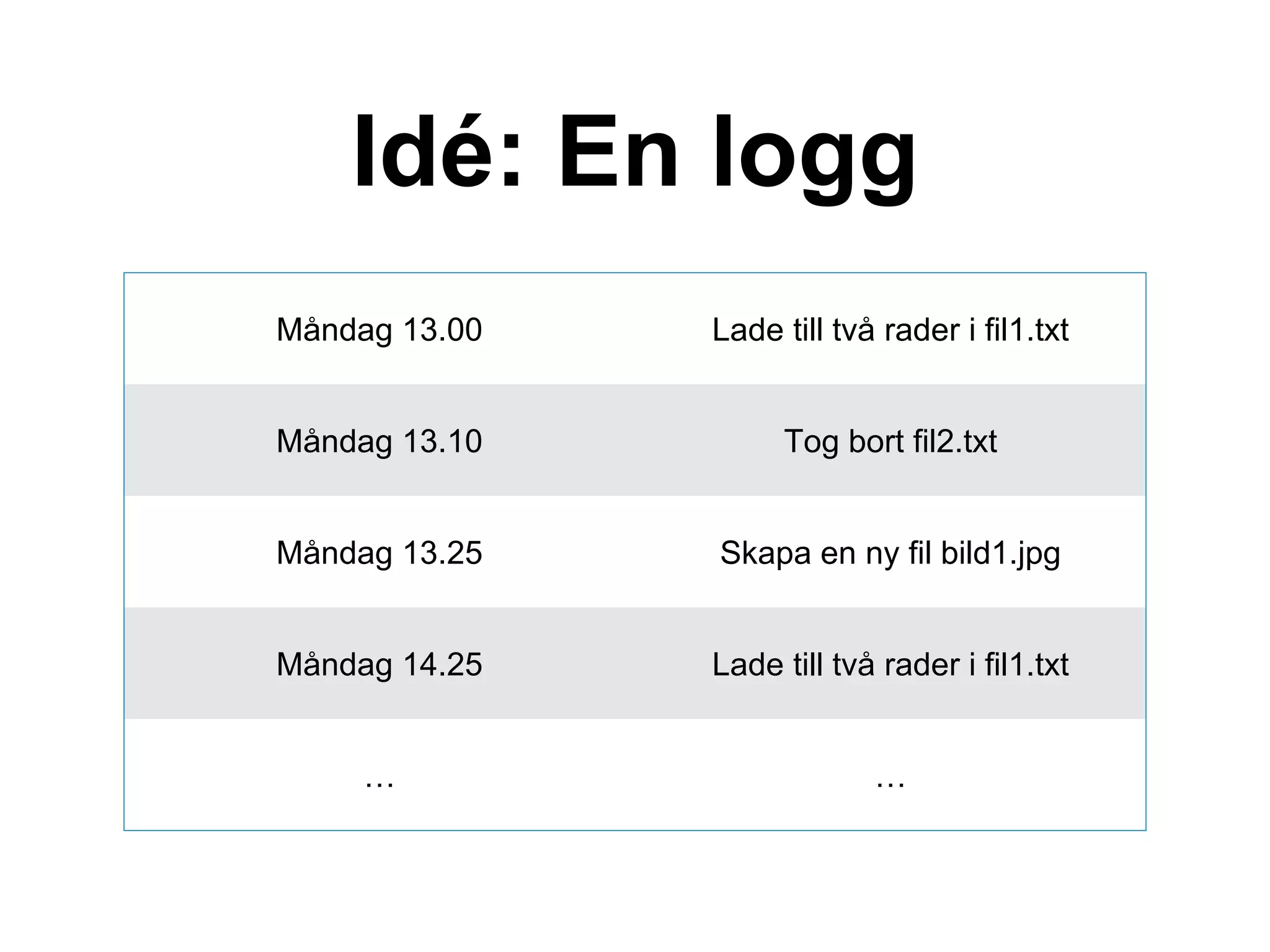 Idé: En logg
Måndag 13.00 Lade till två rader i fil1.txt
Måndag 13.10 Tog bort fil2.txt
Måndag 13.25 Skapa en ny fil bild1.jpg
Måndag 14.25 Lade till två rader i fil1.txt
… …
 