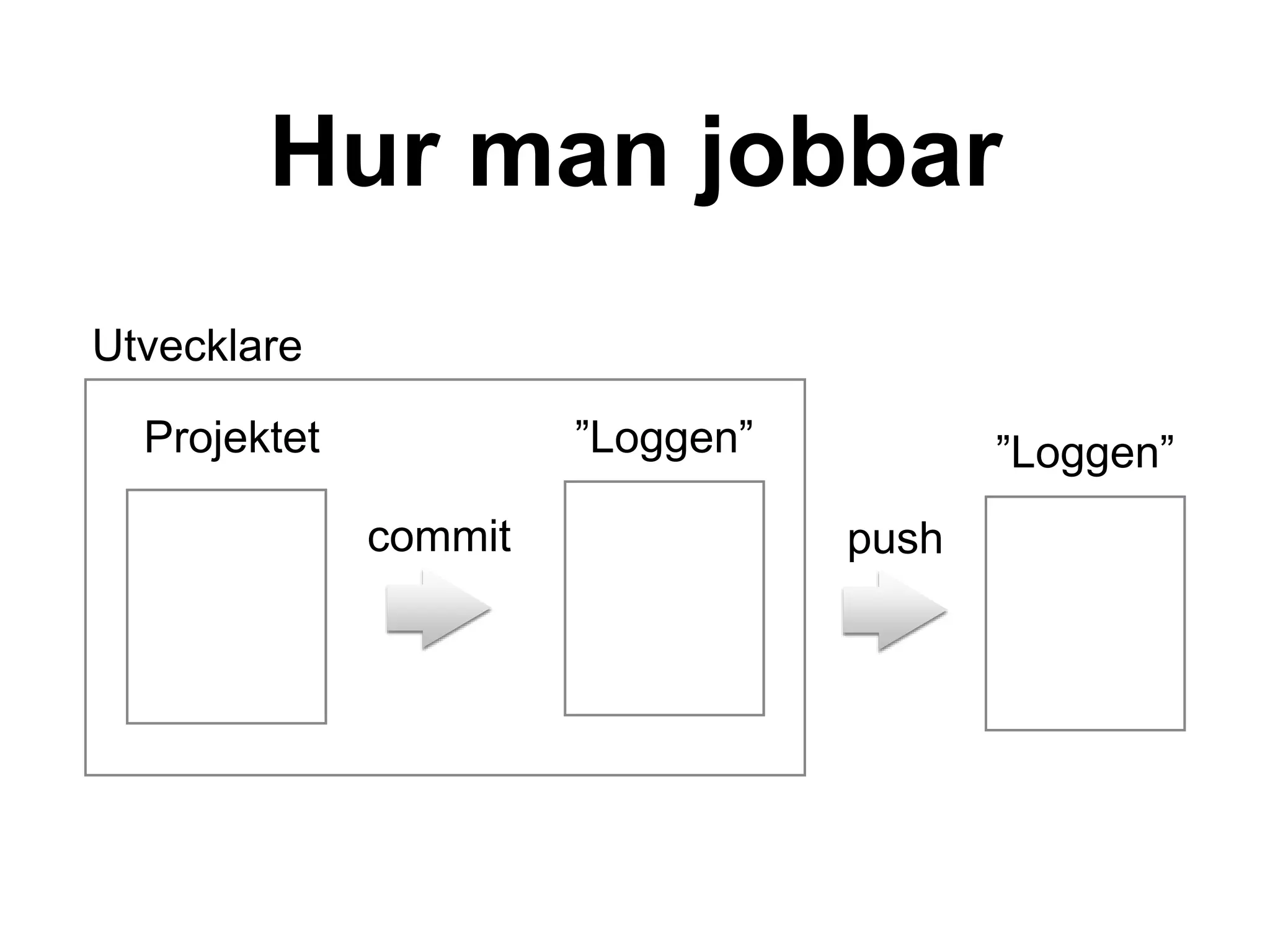 Hur man jobbar
Utvecklare
”Loggen”
push
”Loggen”
commit
Projektet
 