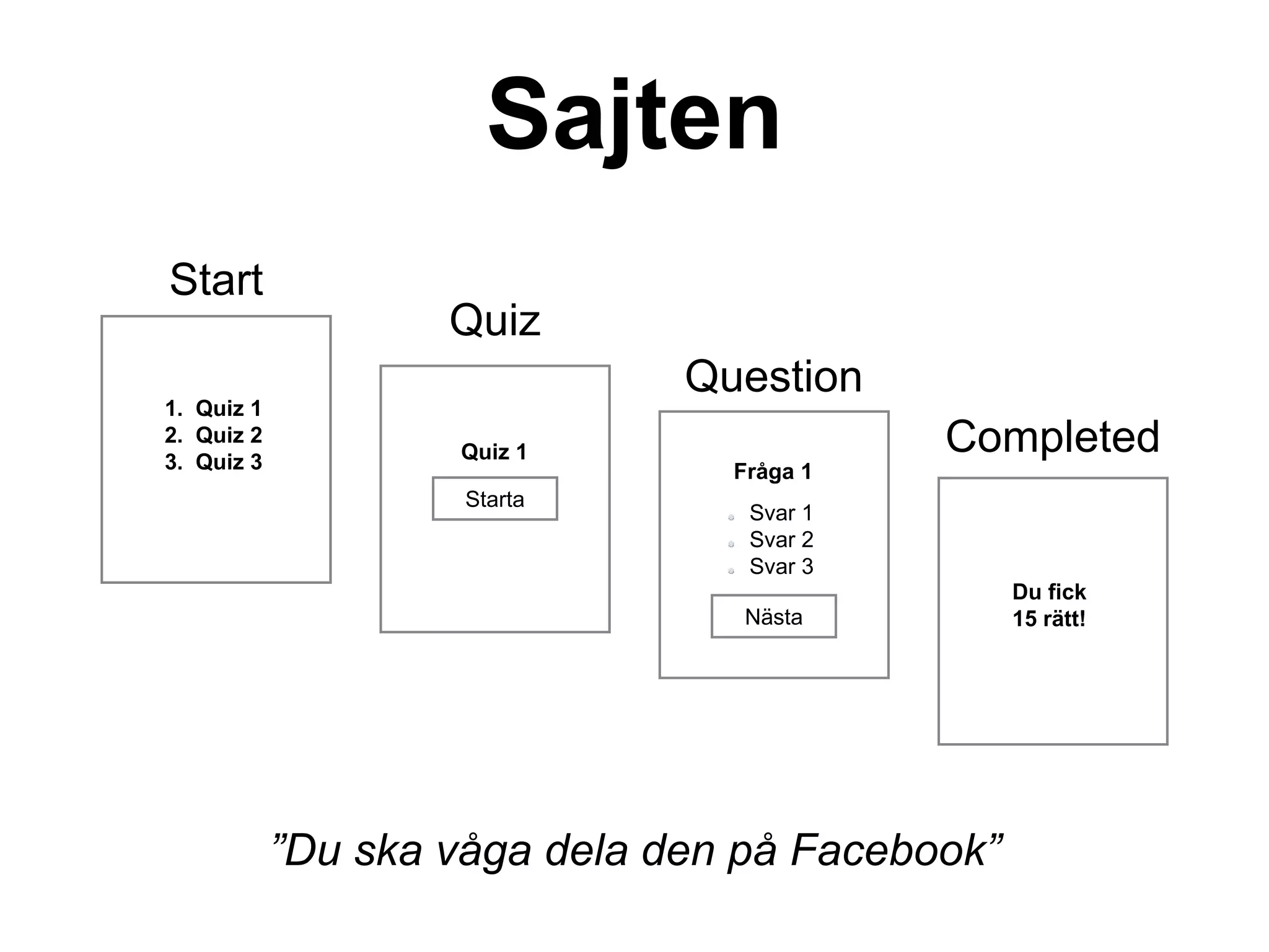 Sajten
Start
Quiz
Question
Completed
”Du ska våga dela den på Facebook”
1. Quiz 1
2. Quiz 2
3. Quiz 3 Quiz 1
Starta
Fråga 1
Nästa
Svar 1
Svar 2
Svar 3
Du fick
15 rätt!
 