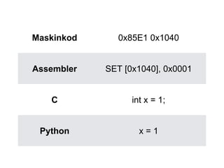 Maskinkod 0x85E1 0x1040
Assembler SET [0x1040], 0x0001
C int x = 1;
Python x = 1
 