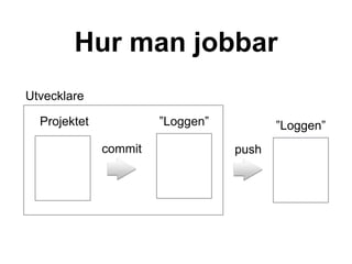 Hur man jobbar
Utvecklare
”Loggen”
push
”Loggen”
commit
Projektet
 