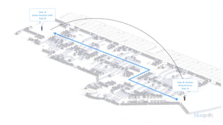User A
share location with
User B
User B recieve
directions to
User A
 