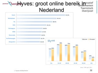 Hyves: groot online bereik in
                           Nederland
         Hyves                                                                52.3%

  Marktplaats                                                     43.1%

            Nu                                            38.5%

           NOS                                  32.1%

   Startpagina                          28.2%

          MSN                          27.3%

    Buienradar                        26.3%

De Telefoongids                      25.7%
                                                                                                         Mannen       Vrouwen
    Telegraaf.nl                     25.2%
                                                                        78%         75%
                                                                  70%         68%               68%
                                                                                          60%
                                                  51% 54%
                                                                                                            41%
                                                                                                      36%

                                                                                                                     19%
                                                                                                                           12%



                                                    13+           13-19       20-34       35-49         50-64           65+


                                                                                                      Bron: STIR april 2011

             | hyves.nl/adverteren                                                                                     32
 