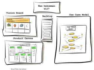 Was bekommen
wir?
Product Canvas
Vision Board
Use Case Model
Vision
Statement
Product Canvas
Use Case
Model
Backlog
Persona Szenario
Ready
Epic GUI NFA
Roman Pichler, Ivar Jacobson
 
