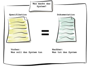 Was macht das
System?
Spezifikation Dokumentation
Vorher:
Was soll das System tun
Nachher:
Was tut das System
=
 
