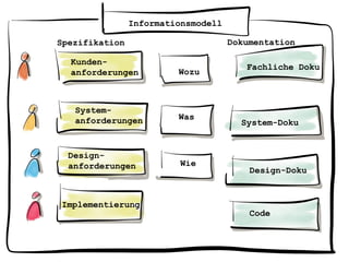 Informationsmodell
Kunden-
anforderungen
System-
anforderungen
Design-
anforderungen
Implementierung
Fachliche Doku
System-Doku
Design-Doku
Code
Wozu
Was
Wie
Spezifikation Dokumentation
 