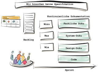 Wir brauchen keine Spezifikation
Sprint
Backlog
Fachliche Doku
System-Doku
Design-Doku
Code
Wozu
Was
Wie
Vision
Statement
Kontinuierliche Dokumentation
 
