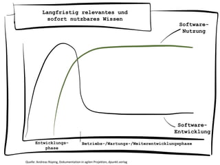 Langfristig relevantes und
sofort nutzbares Wissen
Software-
Nutzung
Software-
Entwicklung
Entwicklungs-
phase
Betriebs-/Wartungs-/Weiterentwicklungsphase
Quelle: Andreas Rüping, Dokumentation in agilen Projekten, dpunkt.verlag
 