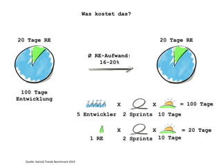 Was kostet das?
20 Tage RE
100 Tage
Entwicklung
20 Tage RE
5 Entwickler
X
2 Sprints
X
10 Tage
= 100 Tage
1 RE
X
2 Sprints
X
10 Tage
= 20 Tage
Quelle: SwissQ Trends Benchmark 2014
Ø RE-Aufwand:
16-20%
 