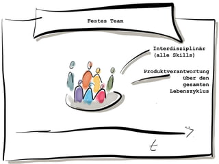 Festes Team
Interdisziplinär
(alle Skills)
Produktverantwortung
über den
gesamten
Lebenszyklus
 