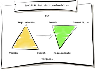 Qualität ist nicht verhandelbar
BudgetTermin
variabel
Requirements
Requirements
Fix
InvestitionTermin
 