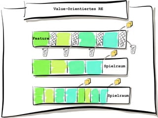 Value-Orientiertes RE
Feature
Spielraum
Spielraum
 
