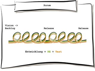 Release Release
Vision ->
Backlog
Entwicklung + RE + Test
Scrum
 