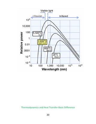 20
Thermodynamics and Heat Transfer-Basic Difference
 