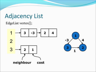 Adjacency List
EdgeList vertex[];
1
23
4
1
-3
1
2
3
3 -3 2 4
2 1
neighbour cost
 