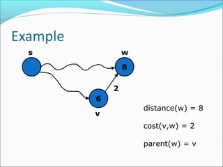 10
6
2
8
s w
v
distance(w) = 8
cost(v,w) = 2
parent(w) = v
 