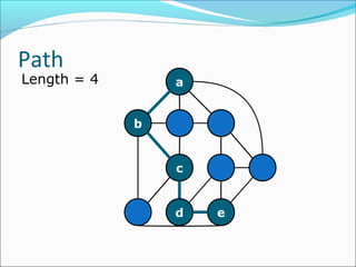 Path
a
c
d e
b
Length = 4
 