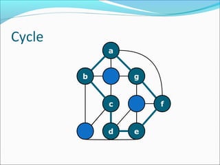Cycle
a
c
g
d e
b
f
 