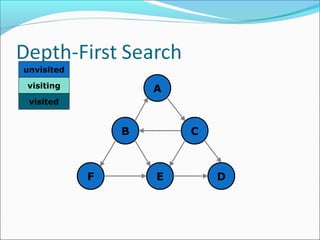 A
C
D
B
EF
unvisited
visiting
visited
 