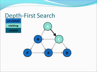 A
C
D
B
EF
unvisited
visiting
visited
 