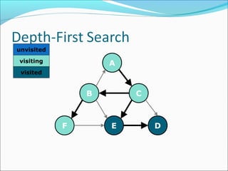 A
C
D
B
EF
unvisited
visiting
visited
 