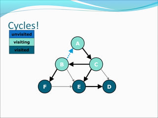 A
C
D
B
EF
unvisited
visiting
visited
 