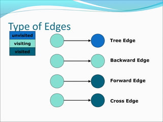 unvisited
visiting
visited
Tree Edge
Backward Edge
Forward Edge
Cross Edge
 
