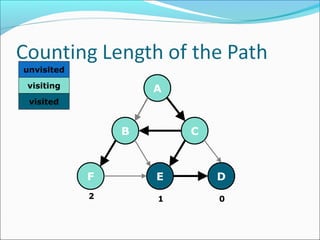 A
C
D
B
EF
unvisited
visiting
visited
1 02
 