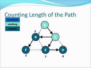 A
C
D
B
EF
unvisited
visiting
visited
1 0
3
2
 