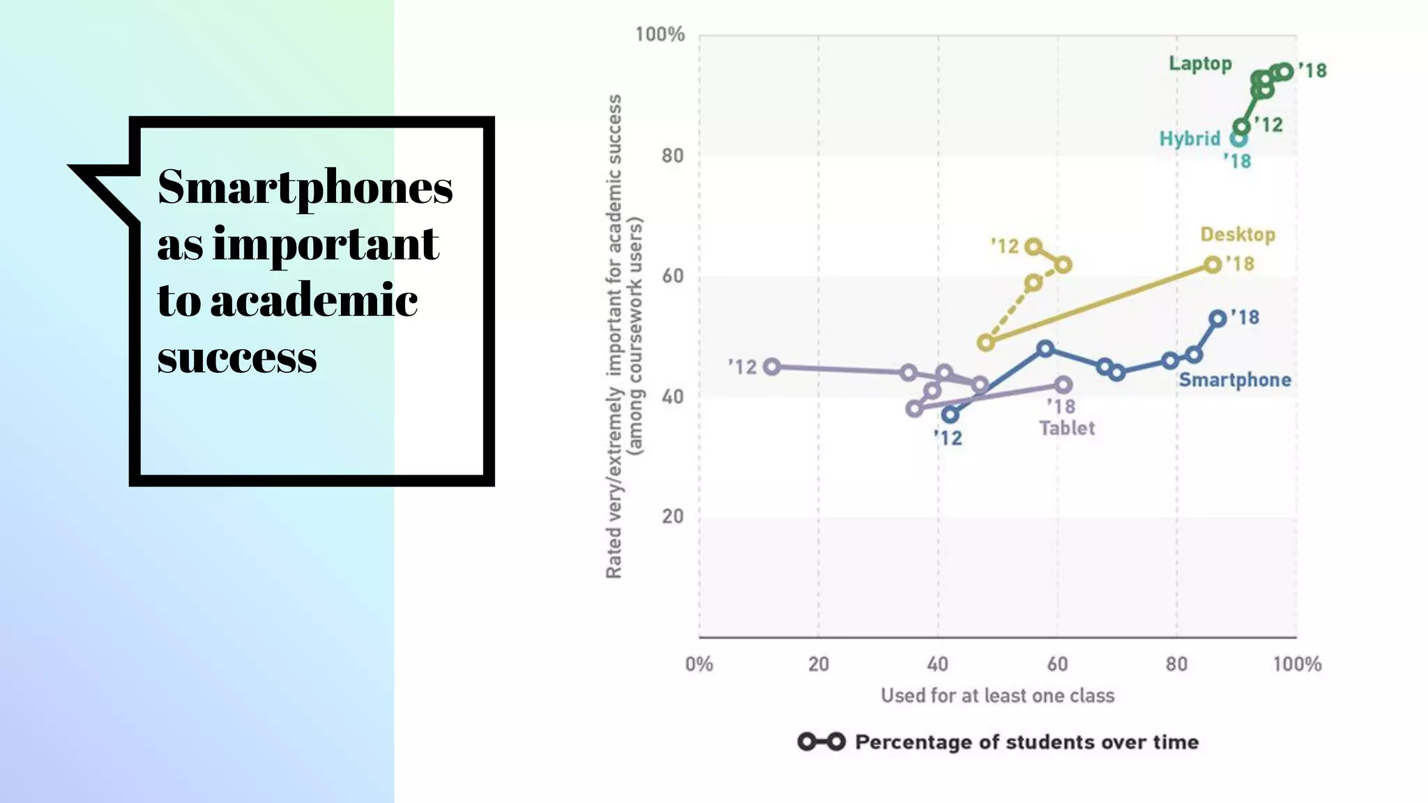 Smartphones
as important
to academic
success
15
 