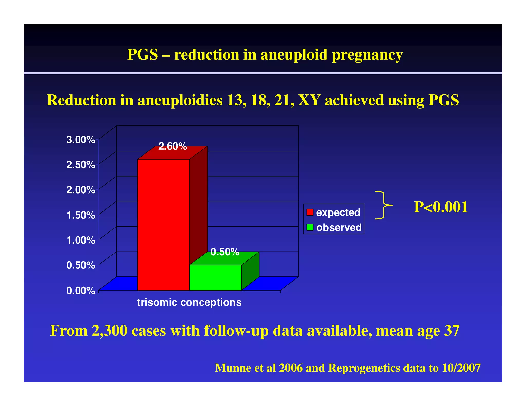 PGS – reduction in aneuploid pregnancy 
Reduction in aneuploidies 13, 18, 21, XY achieved using PGS 
2.60% 
3.00% 
2.50% 
2.00% 
P<0.001 
0.50% 
1.50% 
1.00% 
0.50% 
From 2,300 cases with follow-up data available, mean age 37 
Munne et al 2006 and Reprogenetics data to 10/2007 
0.00% 
trisomic conceptions 
expected 
observed 
 