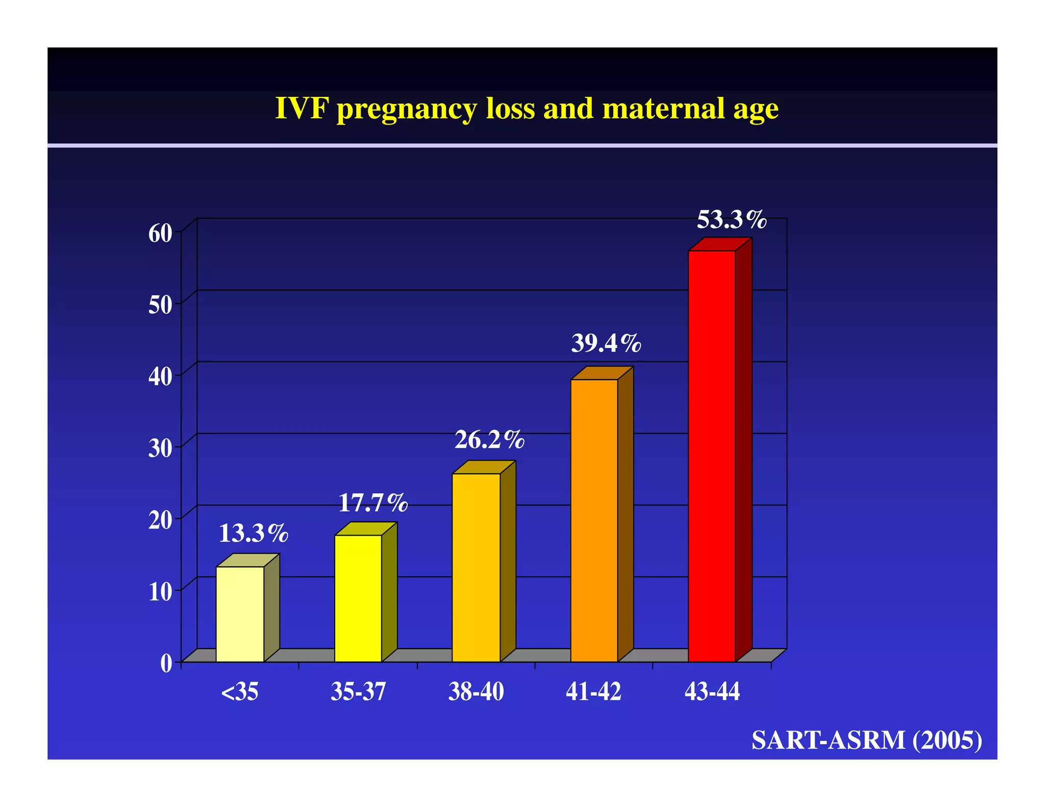 IVF pregnancy loss and maternal age 
39.4% 
60 
50 
40 
53.3% 
SART-ASRM (2005) 
30 
20 
10 
0 
13.3% 
17.7% 
26.2% 
<35 35-37 38-40 41-42 43-44 
 